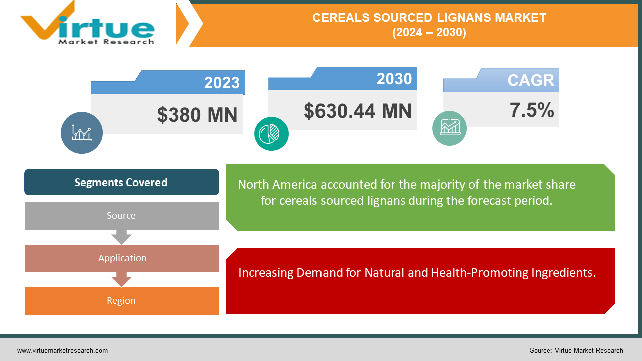 CEREALS SOURCED LIGNANS MARKET 